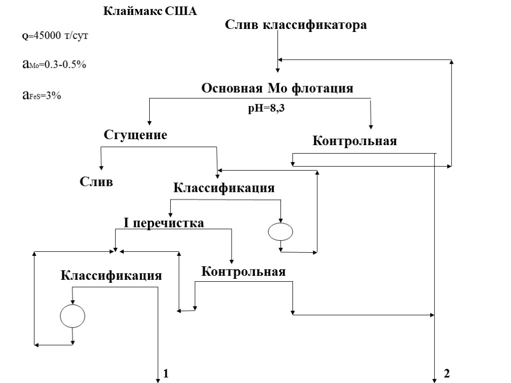 Клаймакс США Q=45000 т/сут aMo=0.3-0.5% aFeS=3% 1 Слив классификатора Контрольная Основная Mo флотация Слив